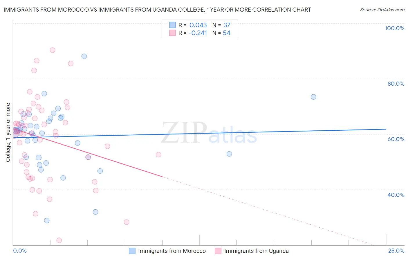 Immigrants from Morocco vs Immigrants from Uganda College, 1 year or more