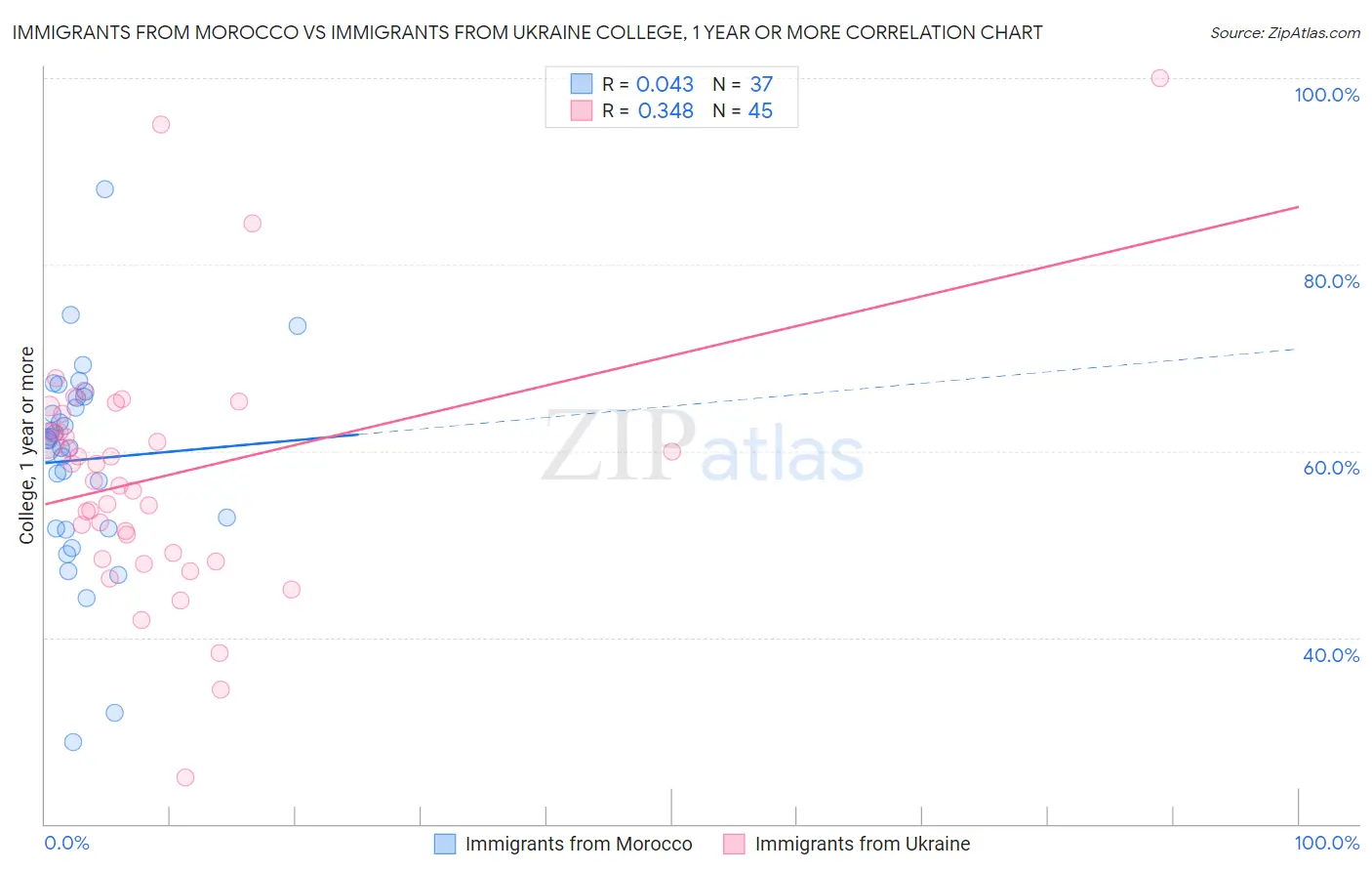 Immigrants from Morocco vs Immigrants from Ukraine College, 1 year or more