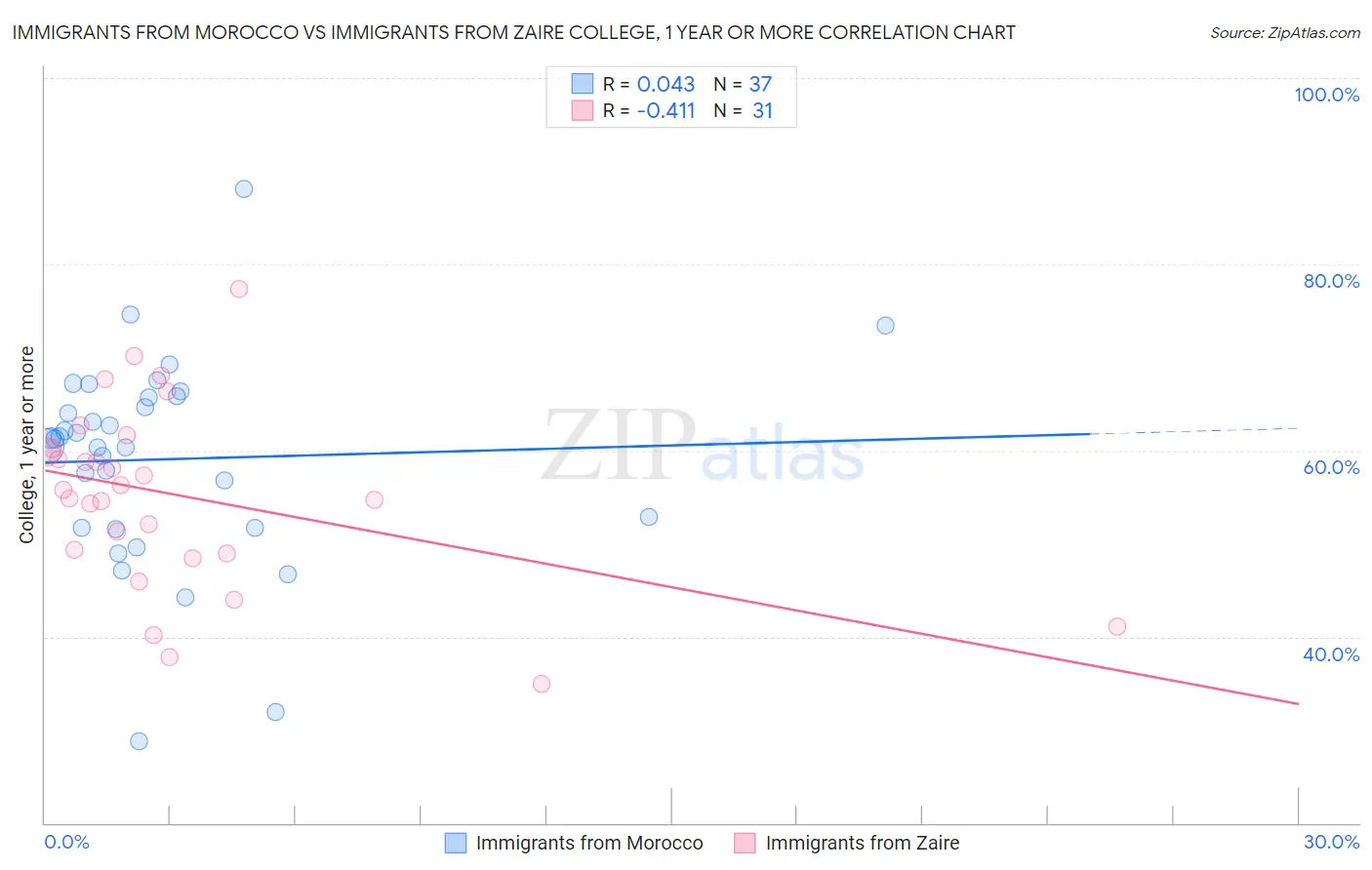 Immigrants from Morocco vs Immigrants from Zaire College, 1 year or more