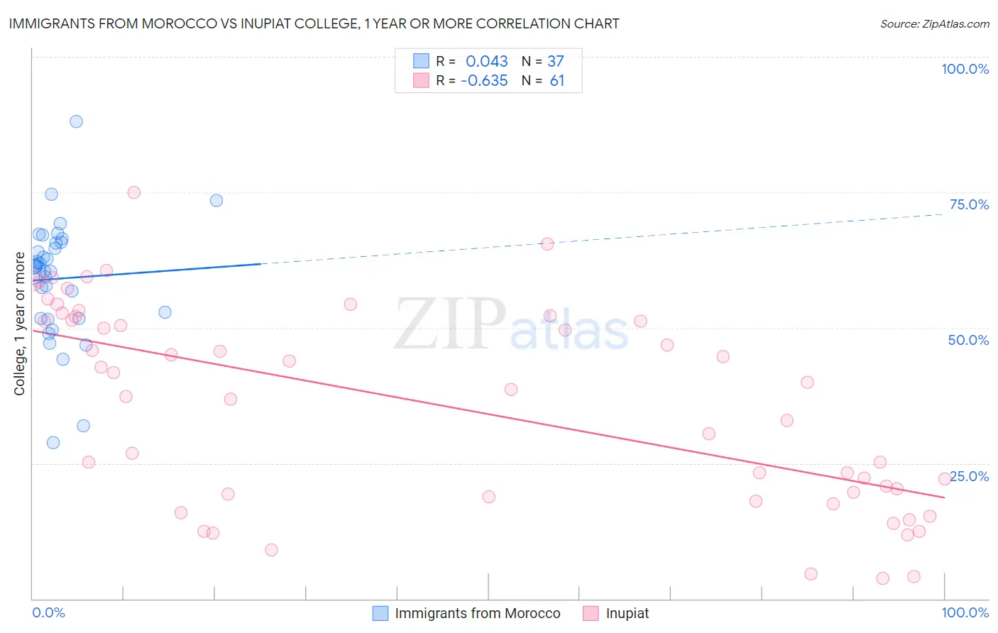 Immigrants from Morocco vs Inupiat College, 1 year or more