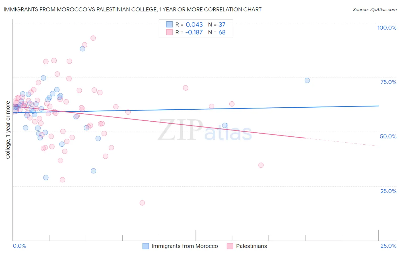 Immigrants from Morocco vs Palestinian College, 1 year or more