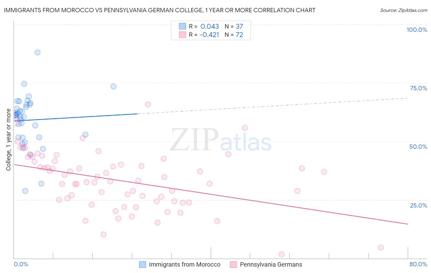 Immigrants from Morocco vs Pennsylvania German College, 1 year or more