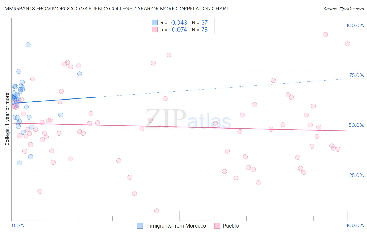 Immigrants from Morocco vs Pueblo College, 1 year or more