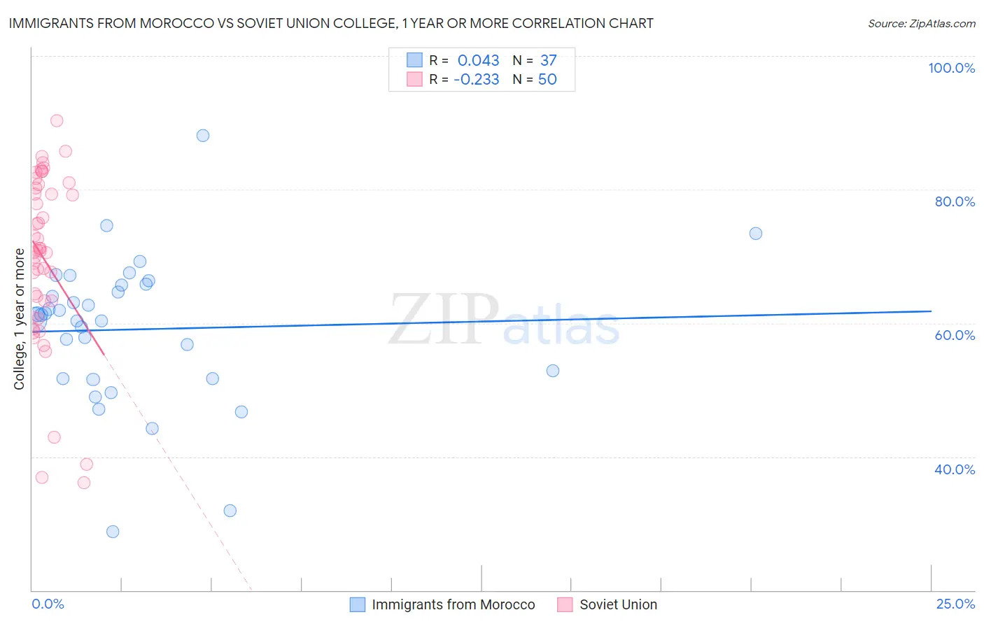 Immigrants from Morocco vs Soviet Union College, 1 year or more