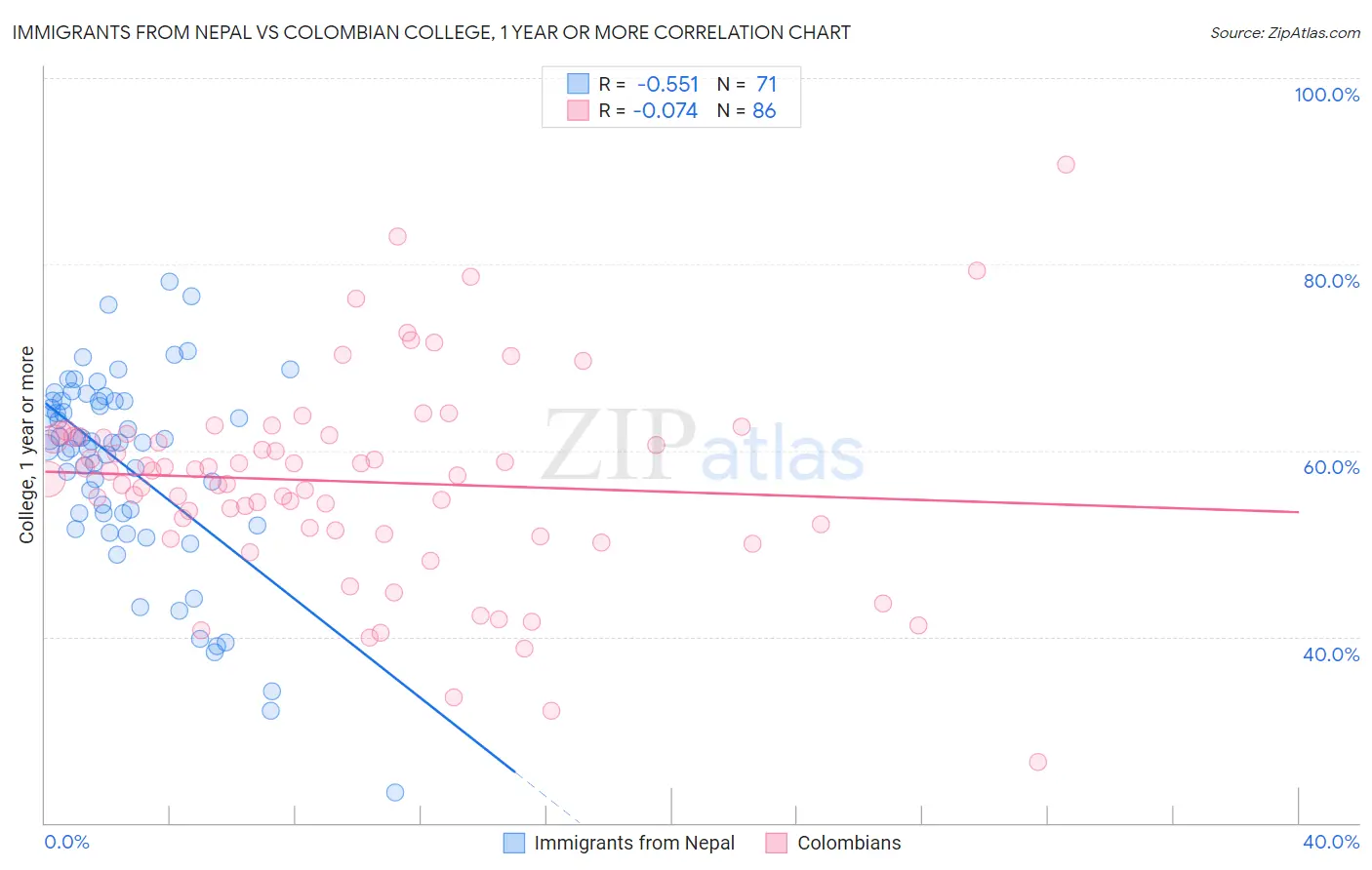 Immigrants from Nepal vs Colombian College, 1 year or more