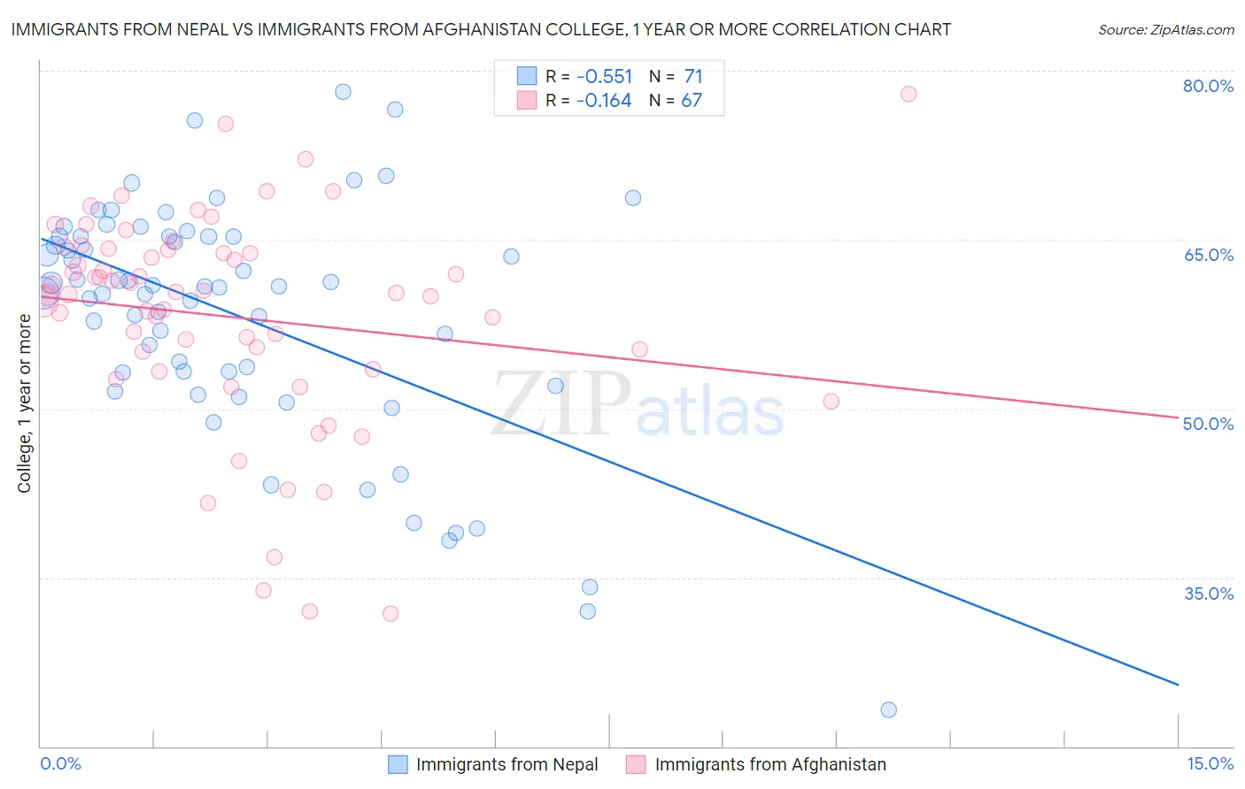 Immigrants from Nepal vs Immigrants from Afghanistan College, 1 year or more