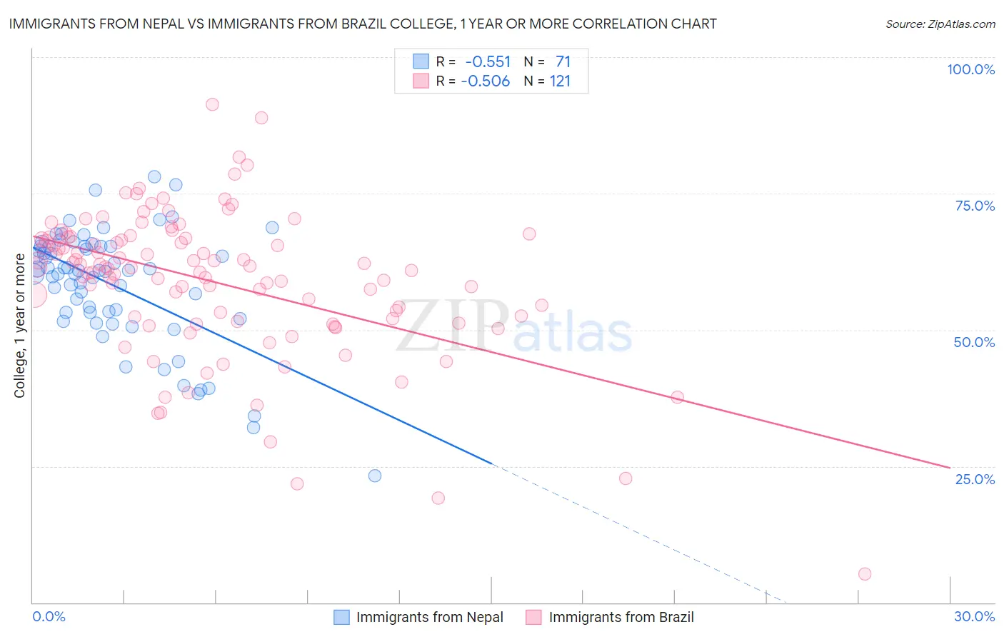 Immigrants from Nepal vs Immigrants from Brazil College, 1 year or more