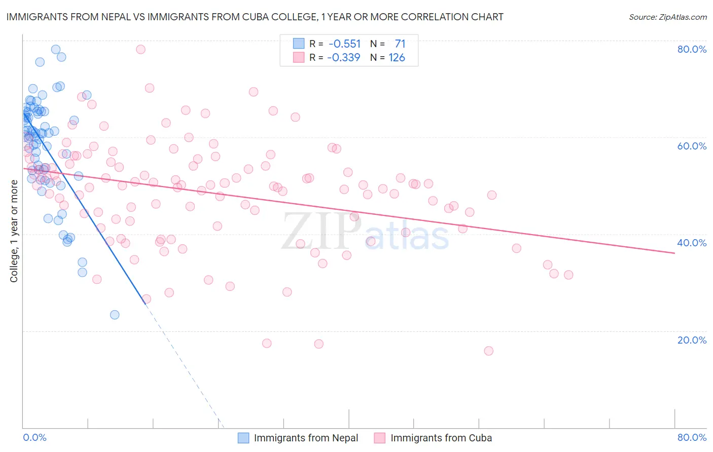 Immigrants from Nepal vs Immigrants from Cuba College, 1 year or more