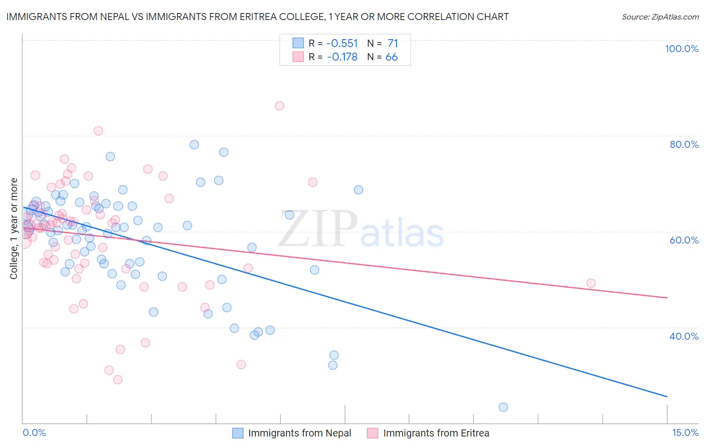 Immigrants from Nepal vs Immigrants from Eritrea College, 1 year or more