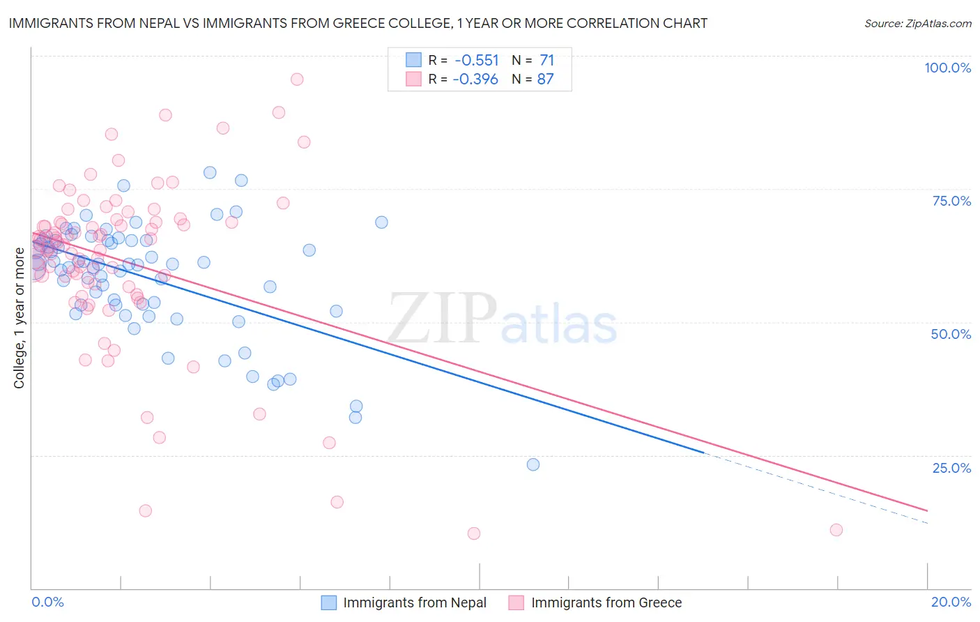 Immigrants from Nepal vs Immigrants from Greece College, 1 year or more