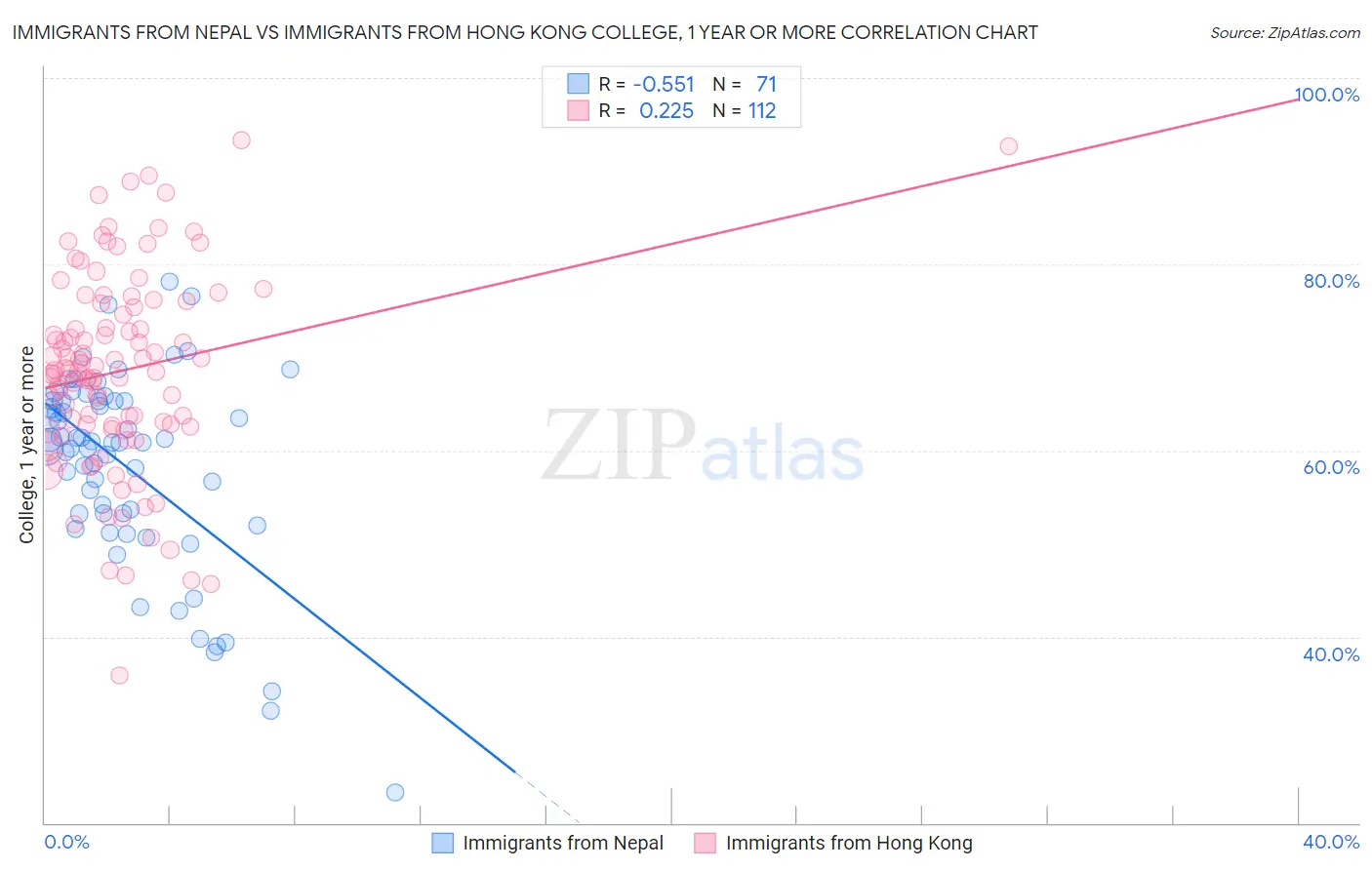 Immigrants from Nepal vs Immigrants from Hong Kong College, 1 year or more