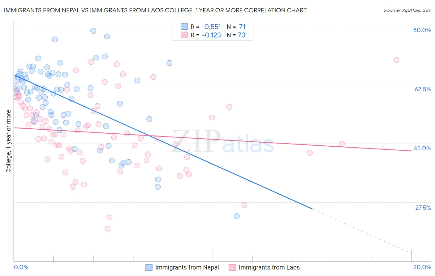 Immigrants from Nepal vs Immigrants from Laos College, 1 year or more