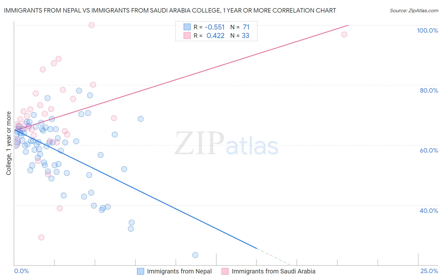 Immigrants from Nepal vs Immigrants from Saudi Arabia College, 1 year or more