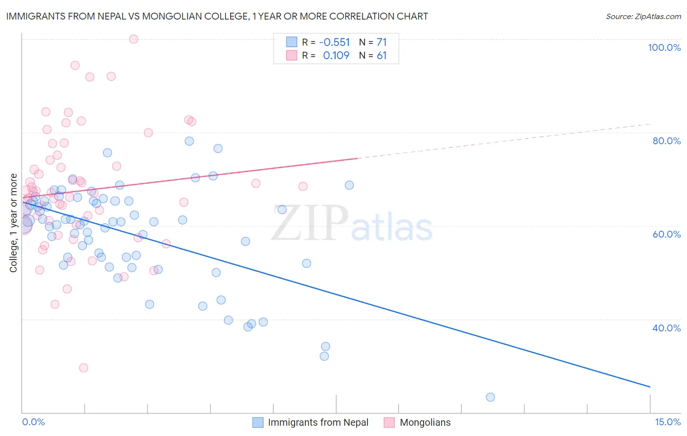 Immigrants from Nepal vs Mongolian College, 1 year or more