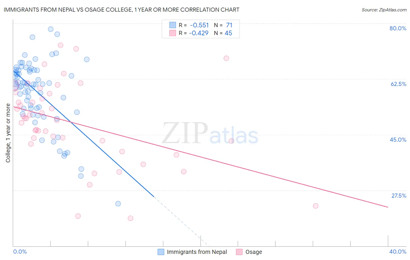 Immigrants from Nepal vs Osage College, 1 year or more