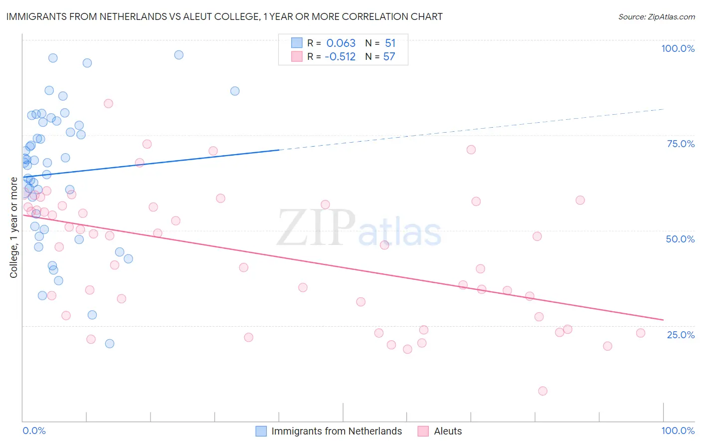 Immigrants from Netherlands vs Aleut College, 1 year or more