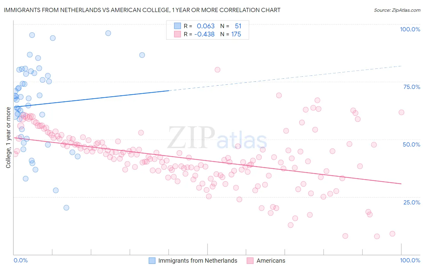 Immigrants from Netherlands vs American College, 1 year or more