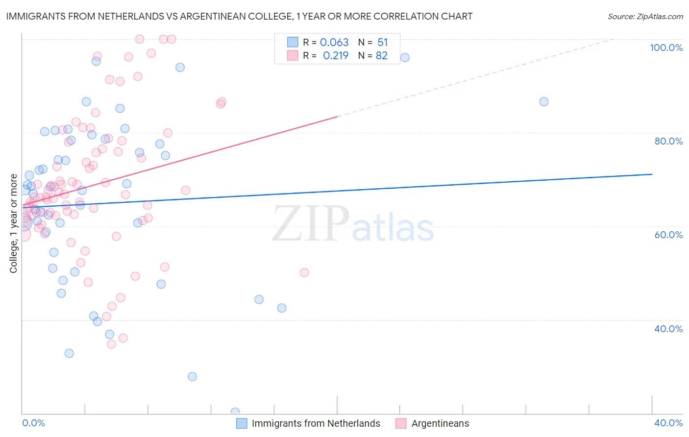 Immigrants from Netherlands vs Argentinean College, 1 year or more