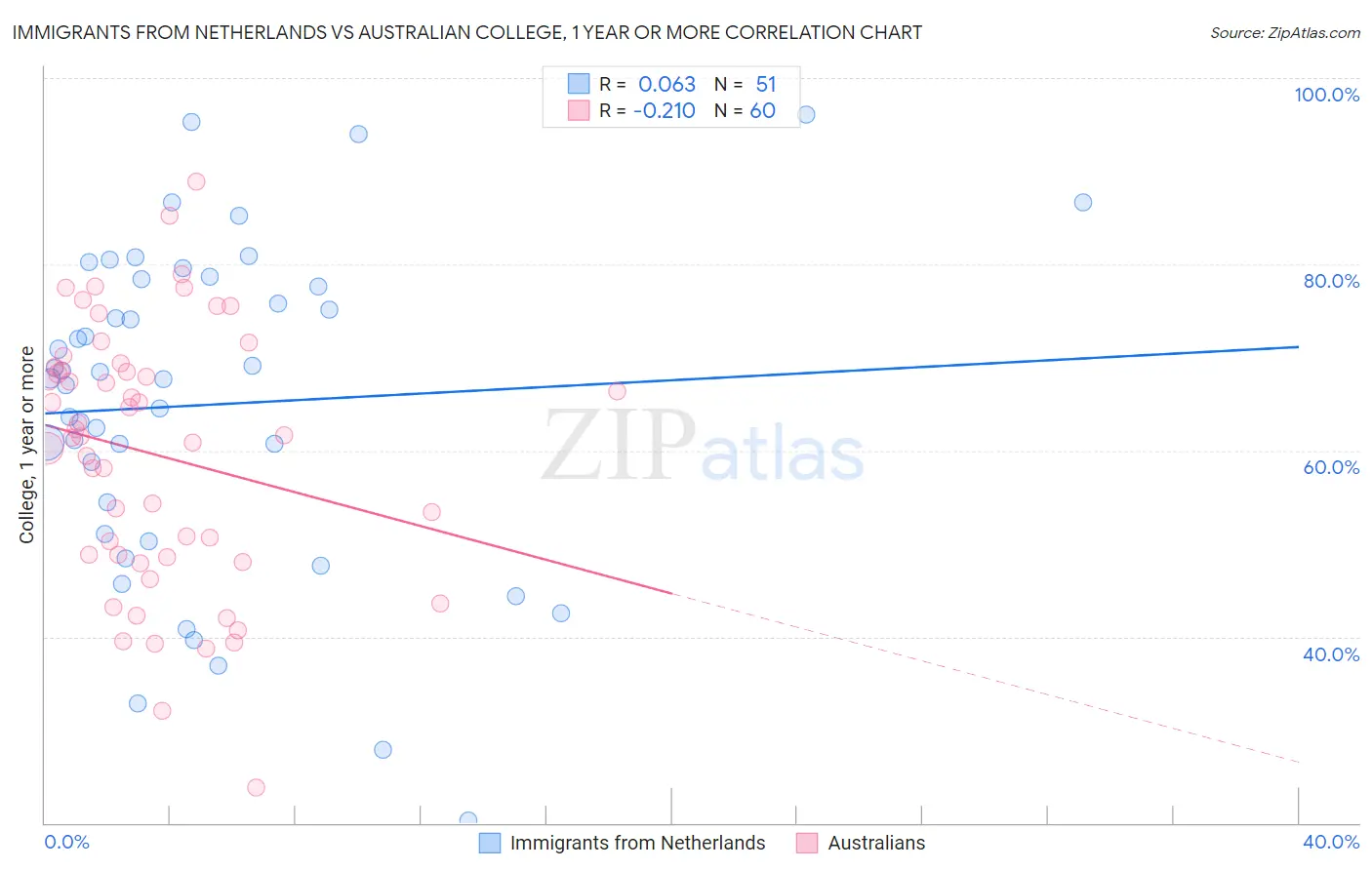 Immigrants from Netherlands vs Australian College, 1 year or more