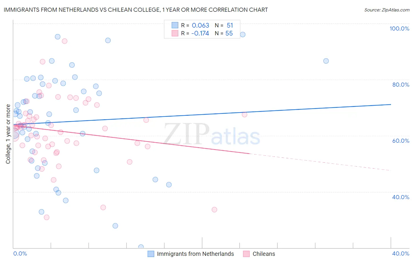 Immigrants from Netherlands vs Chilean College, 1 year or more