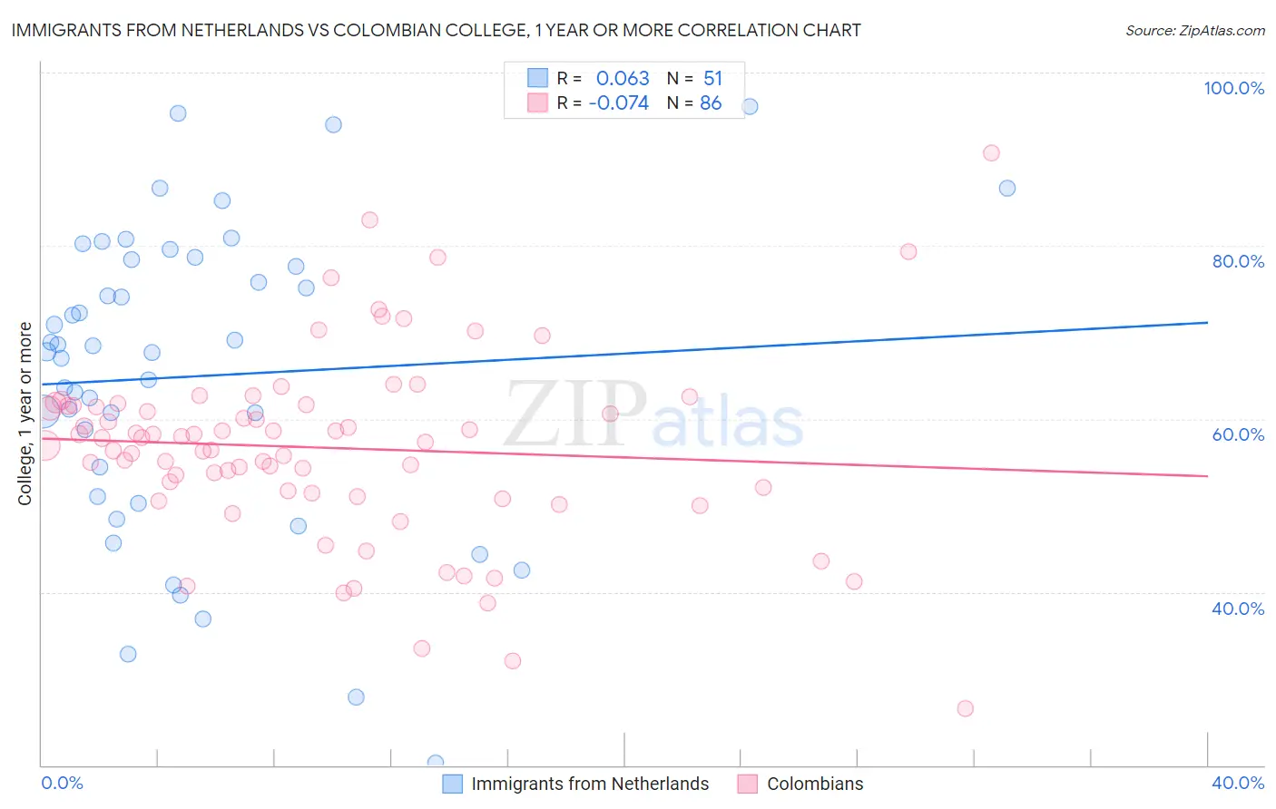 Immigrants from Netherlands vs Colombian College, 1 year or more