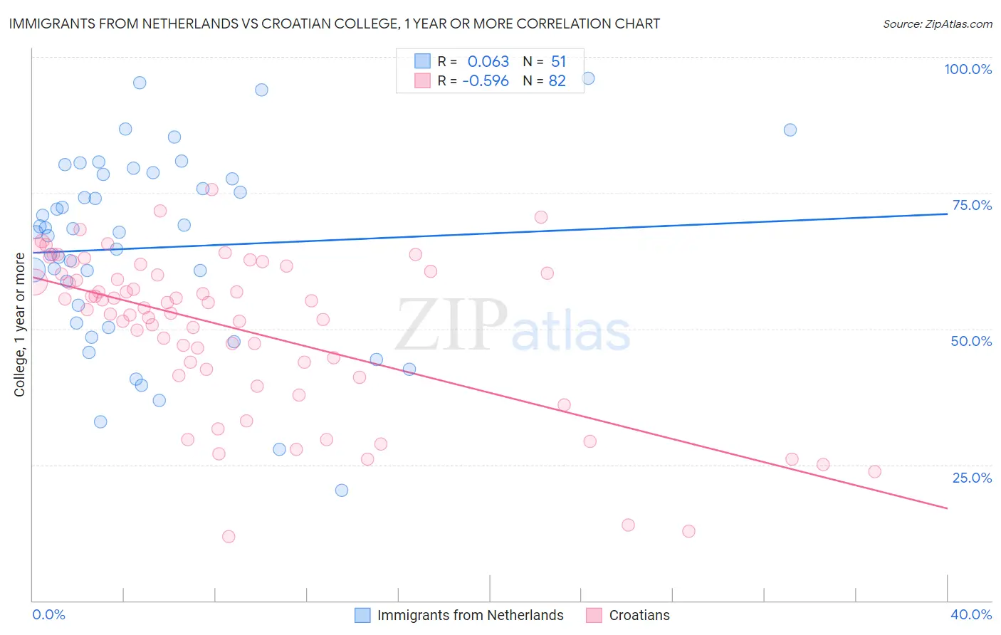 Immigrants from Netherlands vs Croatian College, 1 year or more