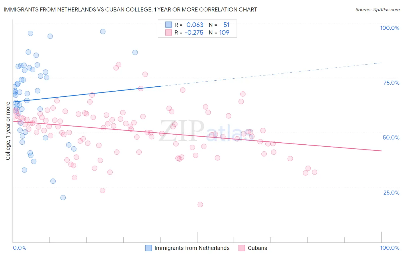 Immigrants from Netherlands vs Cuban College, 1 year or more