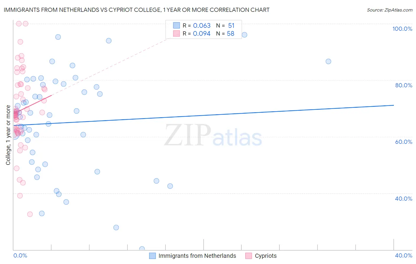 Immigrants from Netherlands vs Cypriot College, 1 year or more