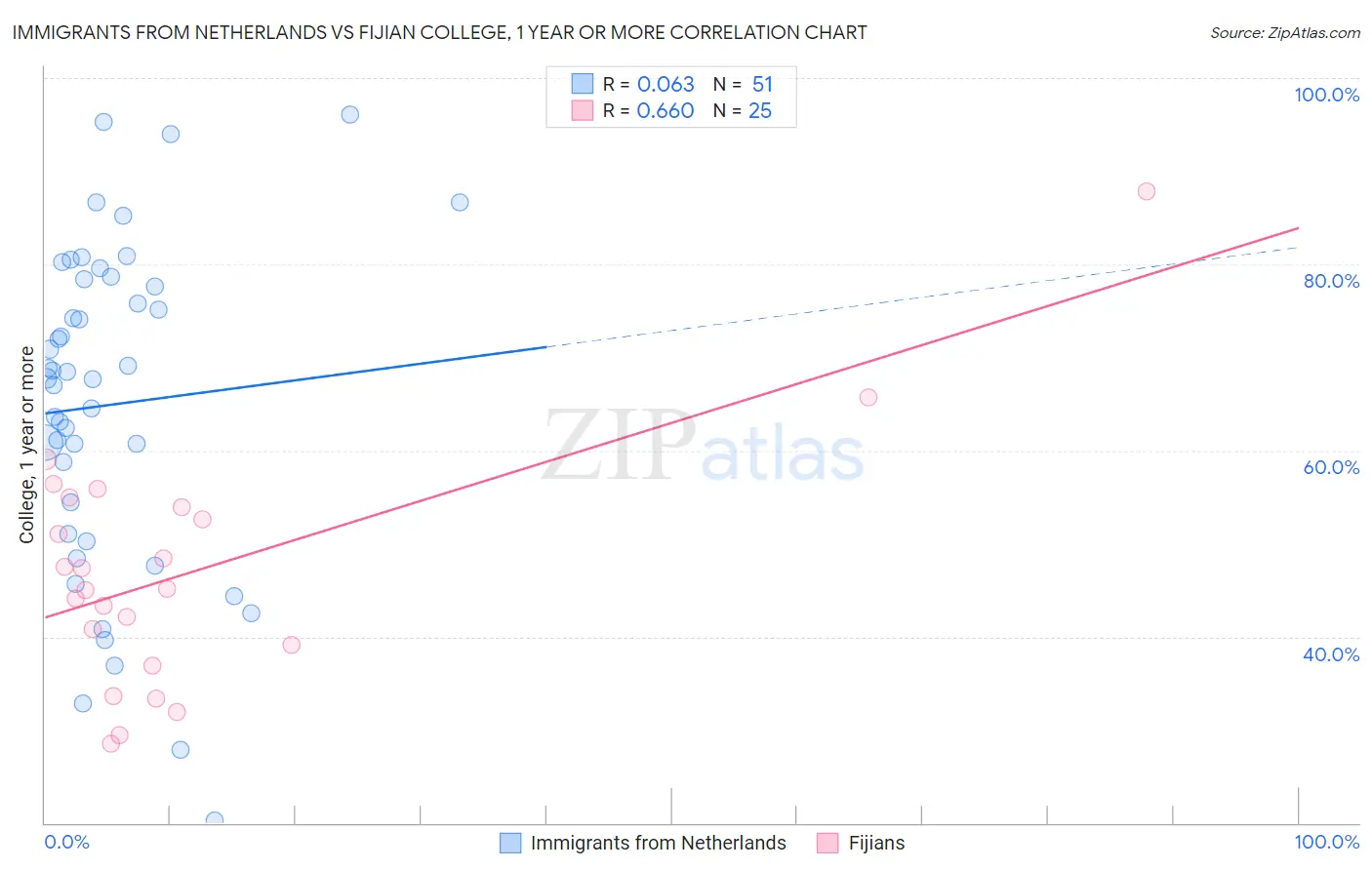 Immigrants from Netherlands vs Fijian College, 1 year or more