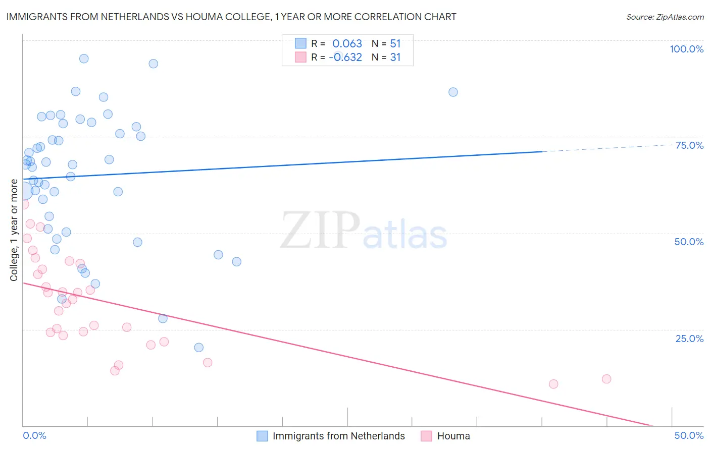 Immigrants from Netherlands vs Houma College, 1 year or more