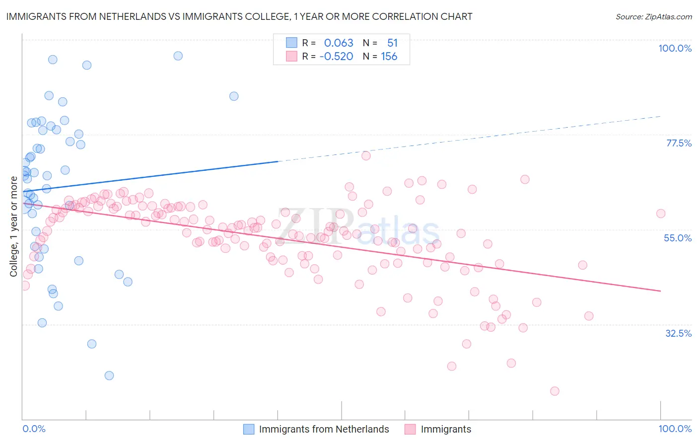 Immigrants from Netherlands vs Immigrants College, 1 year or more