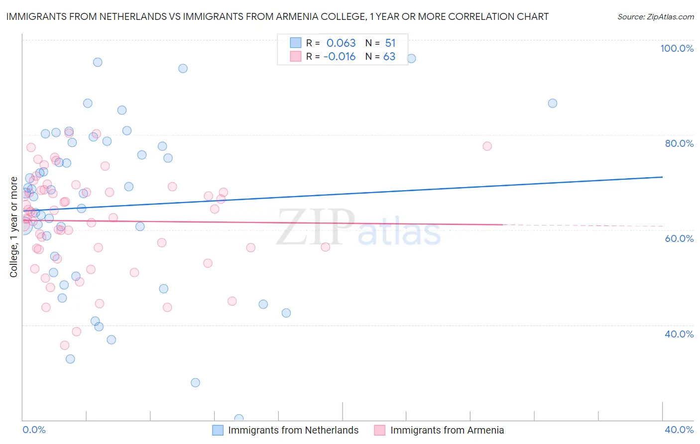 Immigrants from Netherlands vs Immigrants from Armenia College, 1 year or more