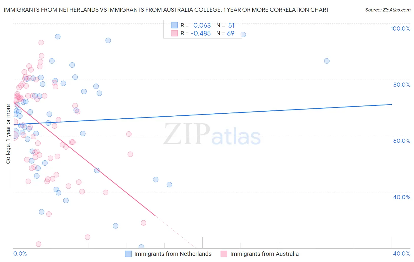 Immigrants from Netherlands vs Immigrants from Australia College, 1 year or more