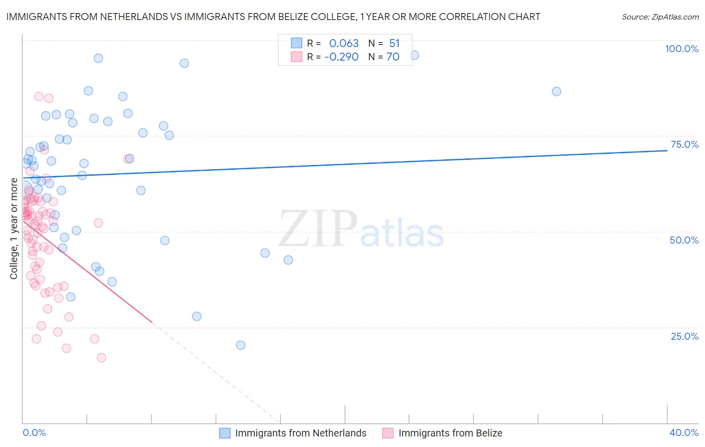 Immigrants from Netherlands vs Immigrants from Belize College, 1 year or more