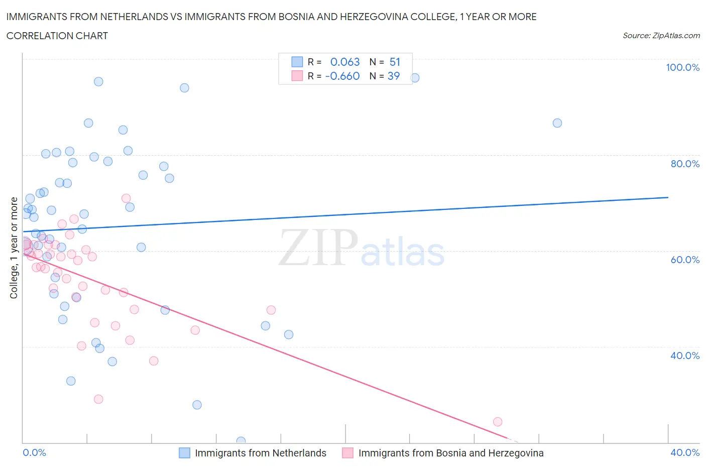 Immigrants from Netherlands vs Immigrants from Bosnia and Herzegovina College, 1 year or more