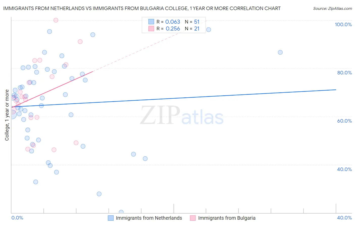 Immigrants from Netherlands vs Immigrants from Bulgaria College, 1 year or more