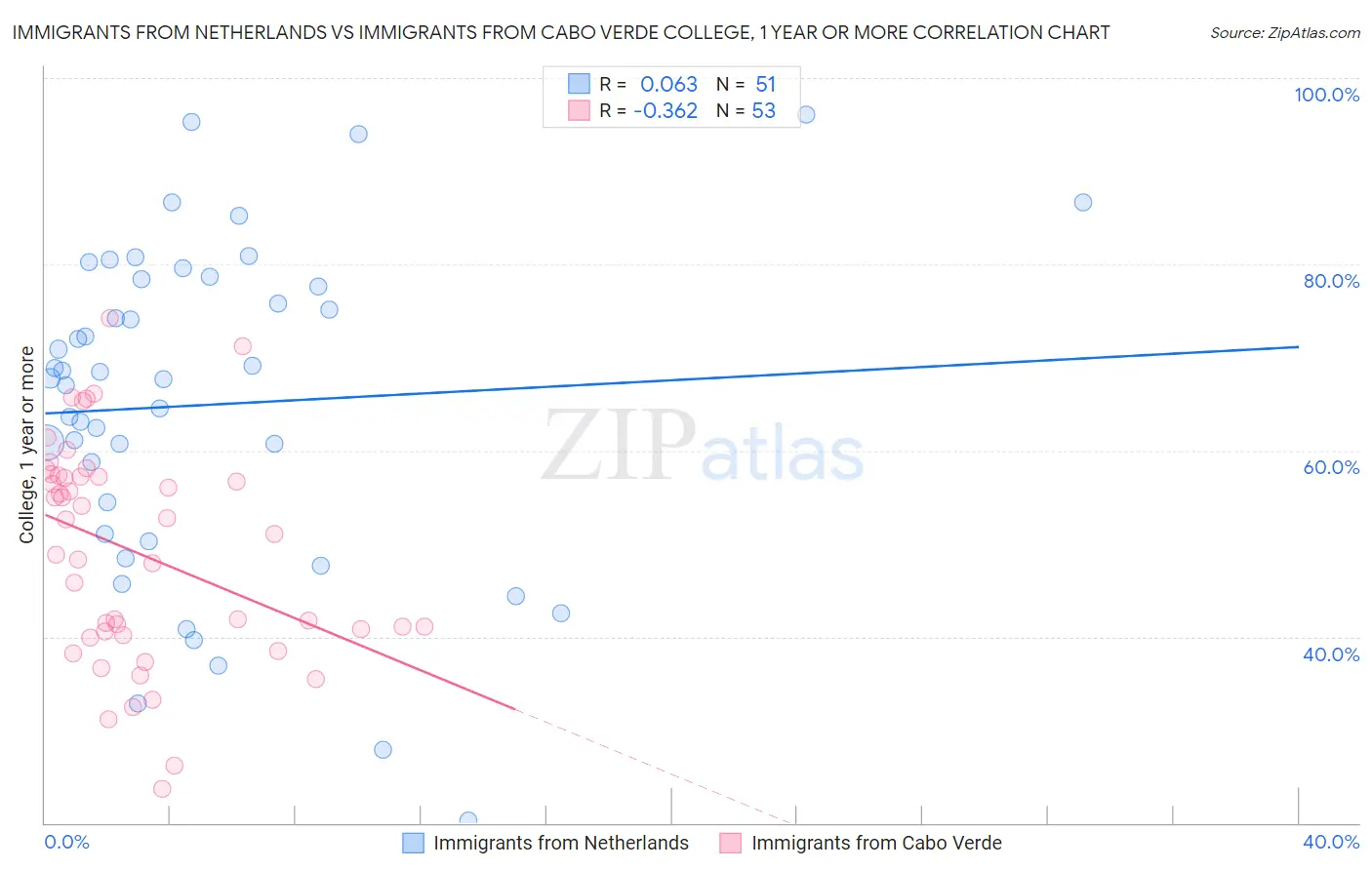 Immigrants from Netherlands vs Immigrants from Cabo Verde College, 1 year or more