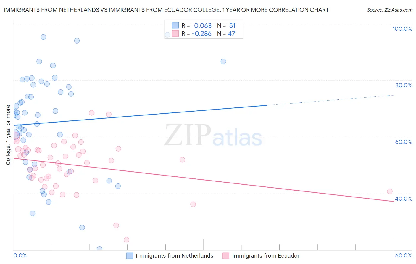 Immigrants from Netherlands vs Immigrants from Ecuador College, 1 year or more