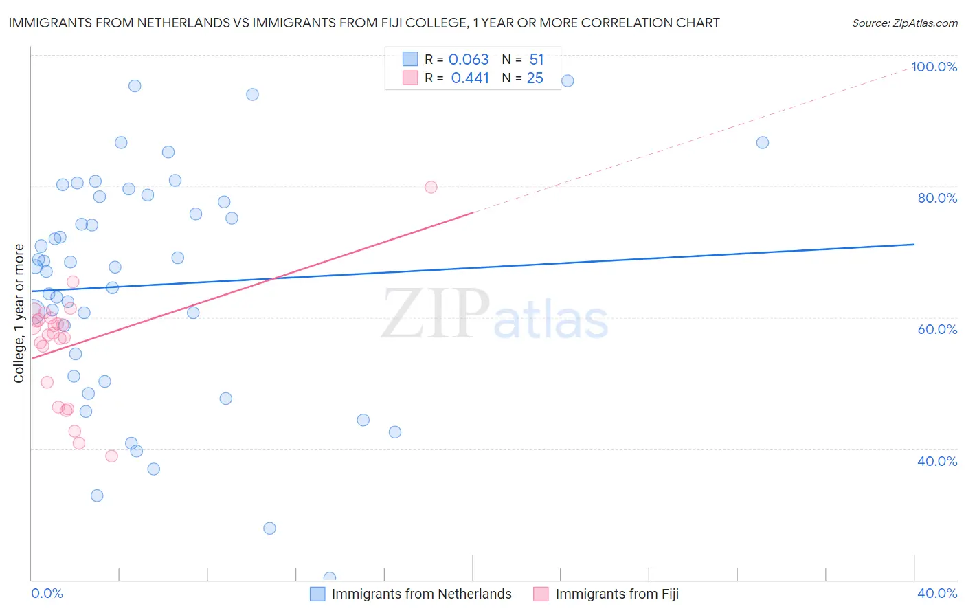 Immigrants from Netherlands vs Immigrants from Fiji College, 1 year or more