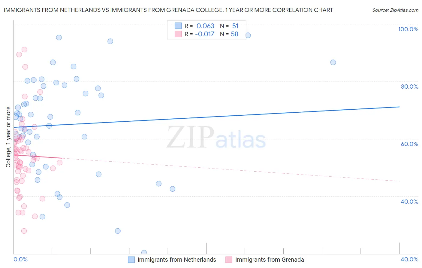 Immigrants from Netherlands vs Immigrants from Grenada College, 1 year or more