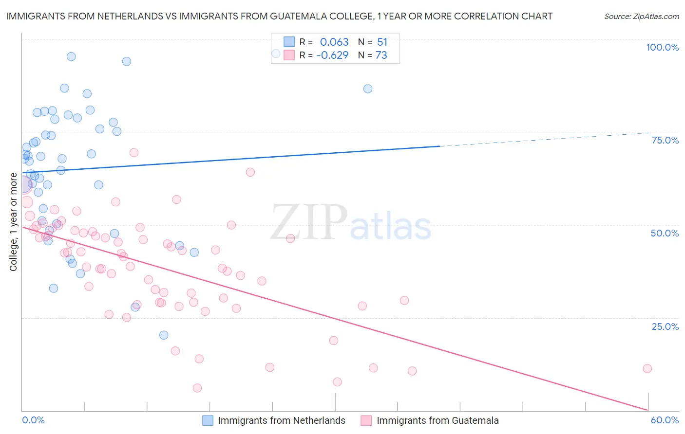 Immigrants from Netherlands vs Immigrants from Guatemala College, 1 year or more