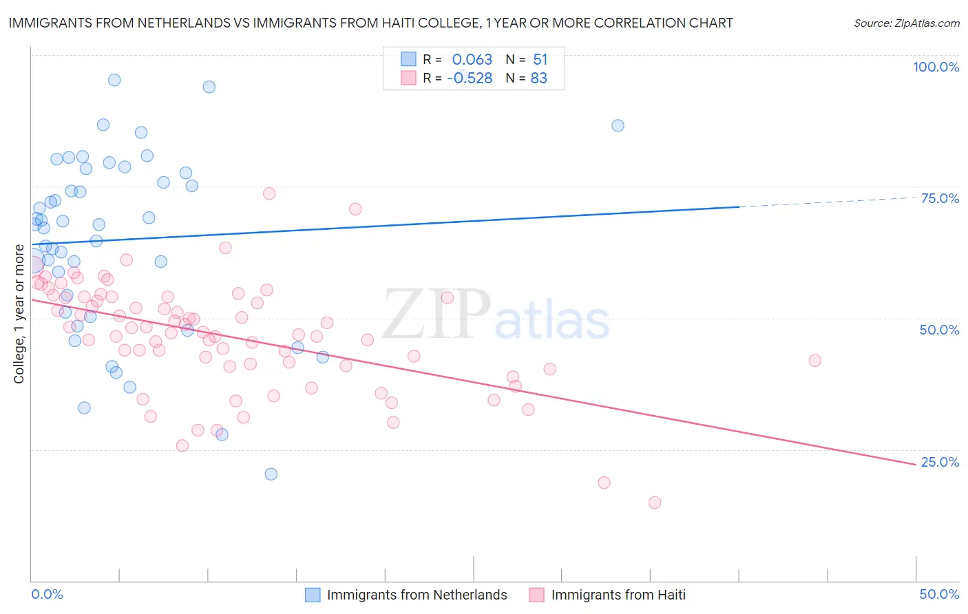 Immigrants from Netherlands vs Immigrants from Haiti College, 1 year or more