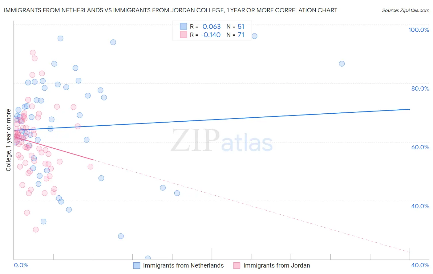 Immigrants from Netherlands vs Immigrants from Jordan College, 1 year or more