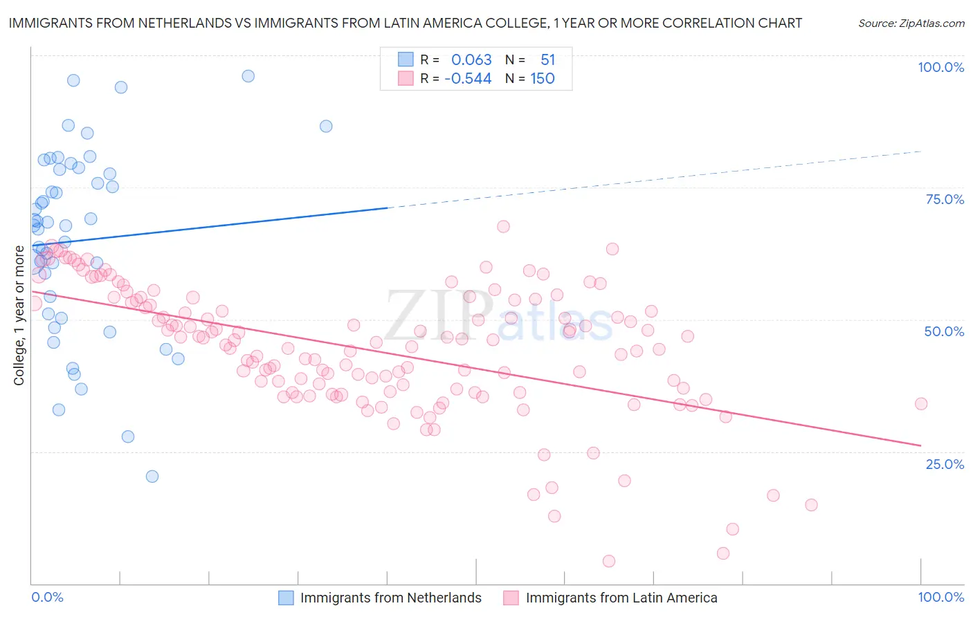 Immigrants from Netherlands vs Immigrants from Latin America College, 1 year or more