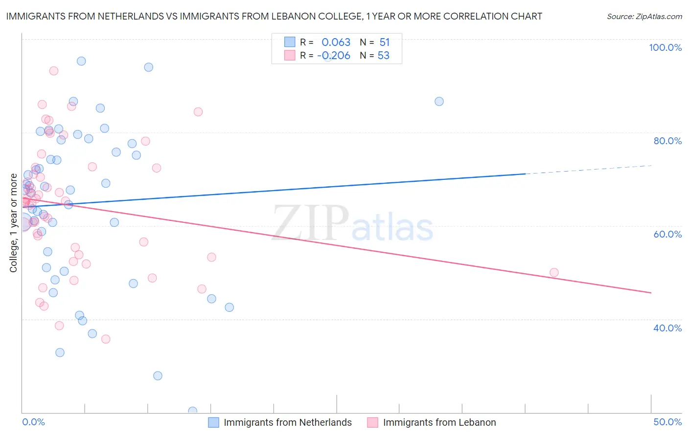 Immigrants from Netherlands vs Immigrants from Lebanon College, 1 year or more