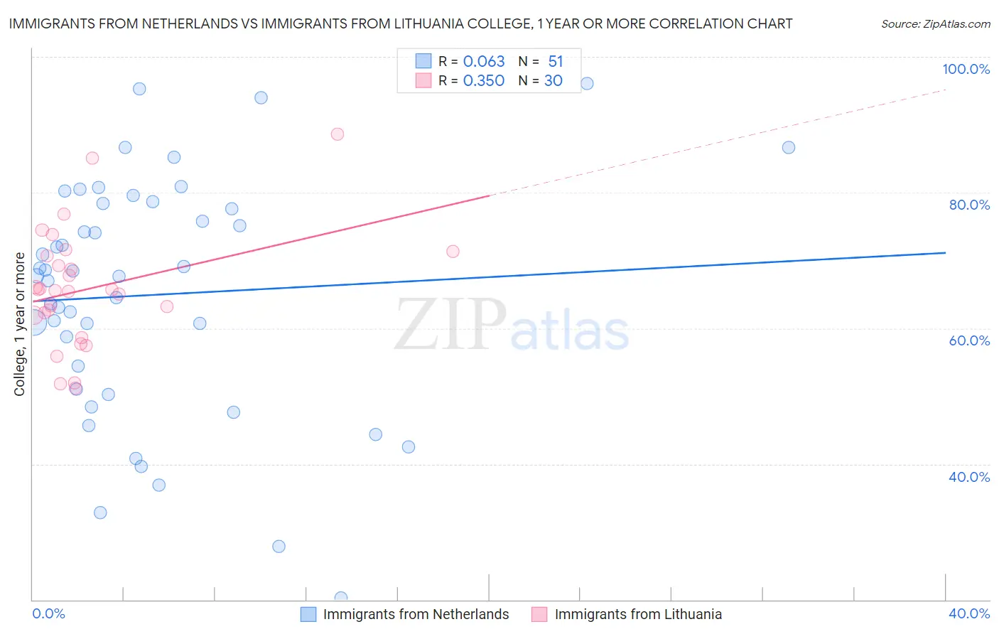 Immigrants from Netherlands vs Immigrants from Lithuania College, 1 year or more