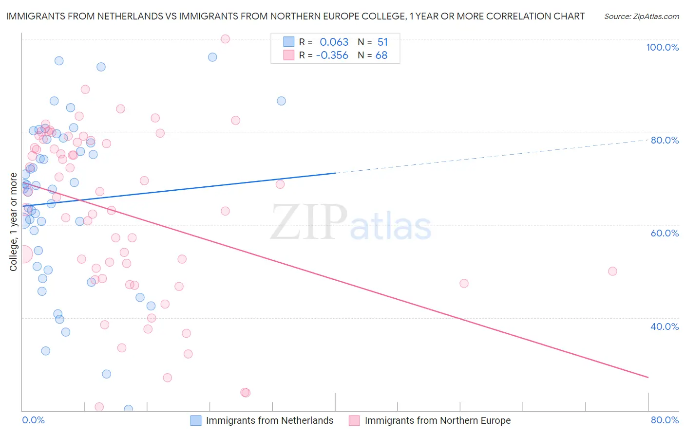 Immigrants from Netherlands vs Immigrants from Northern Europe College, 1 year or more