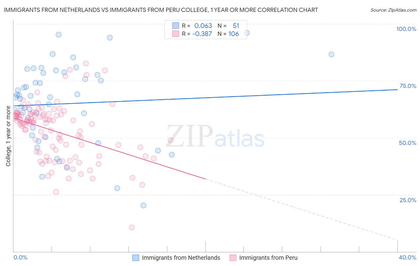 Immigrants from Netherlands vs Immigrants from Peru College, 1 year or more