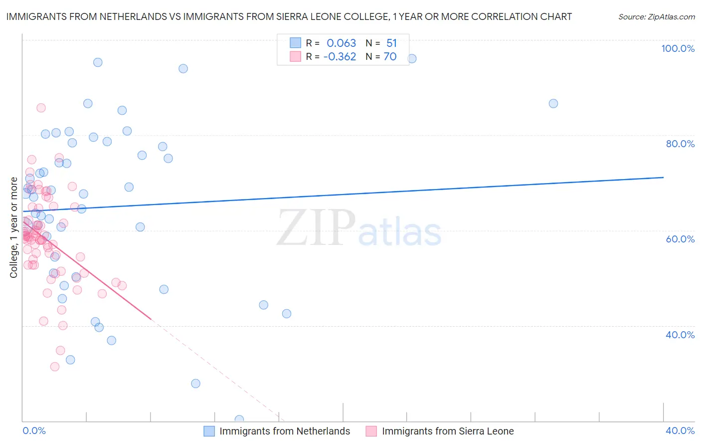 Immigrants from Netherlands vs Immigrants from Sierra Leone College, 1 year or more