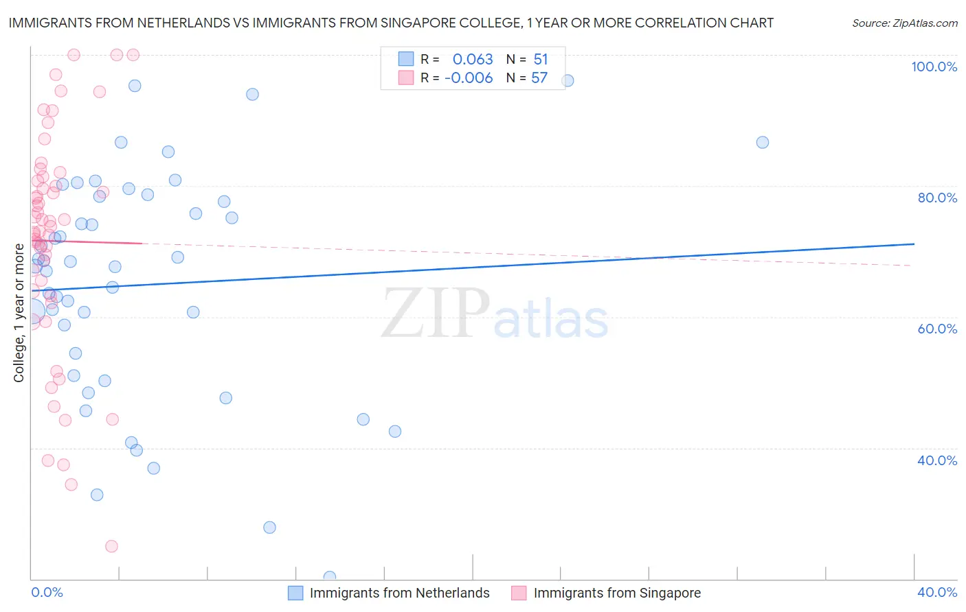 Immigrants from Netherlands vs Immigrants from Singapore College, 1 year or more